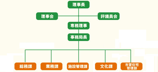 安芸高田市地域振興事業団 組織図
