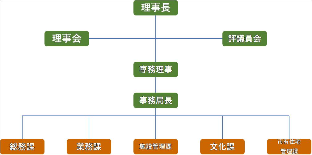 安芸高田市地域振興事業団　組織図