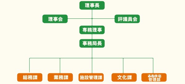 安芸高田市地域振興事業団　組織図