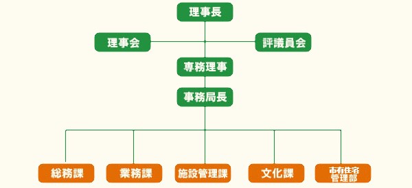 安芸高田市地域振興事業団 組織図